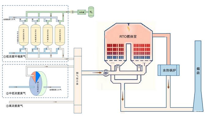 温州活性炭氮气脱附+沸石浓缩+RTO结合处理涂料行业的应用